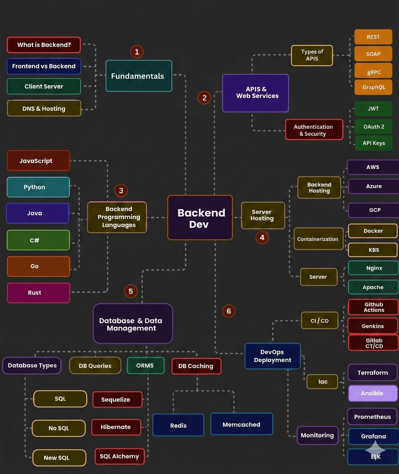 How to Learn Backend Development: A Complete Roadmap for 2026 (Including AI)