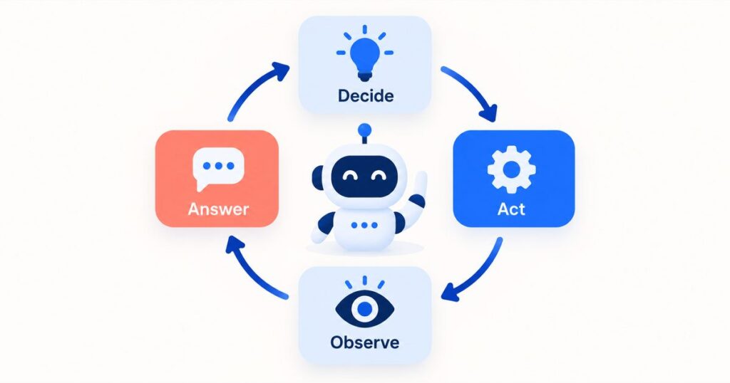 The agent loop: decide, act, observe, answer